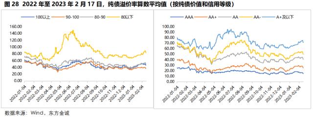 固收周报 | 资金面收紧对长端利率影响有限,信用债收益率和信用利差全线下行
