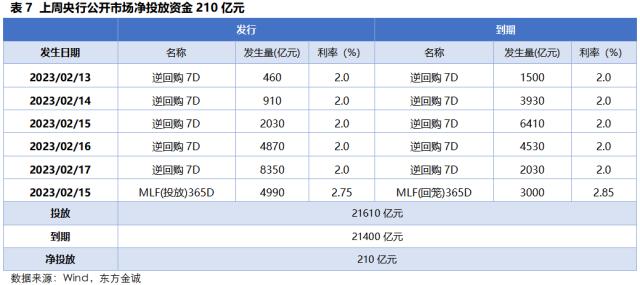固收周报 | 资金面收紧对长端利率影响有限,信用债收益率和信用利差全线下行