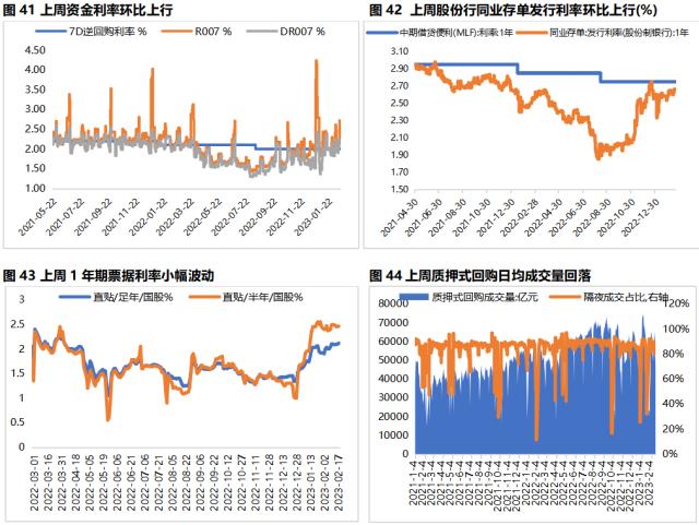 固收周报 | 资金面收紧对长端利率影响有限,信用债收益率和信用利差全线下行