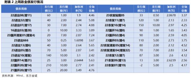 固收周报 | 资金面收紧对长端利率影响有限,信用债收益率和信用利差全线下行