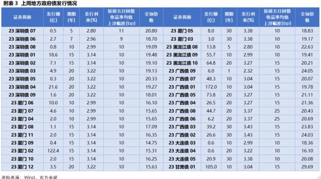 固收周报 | 资金面收紧对长端利率影响有限,信用债收益率和信用利差全线下行