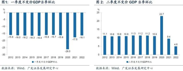 广发宏观王丹：如何估算2023年GDP增速