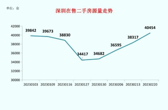 深圳楼市“小阳春”?成交、带看量上升,暂无大面积涨价