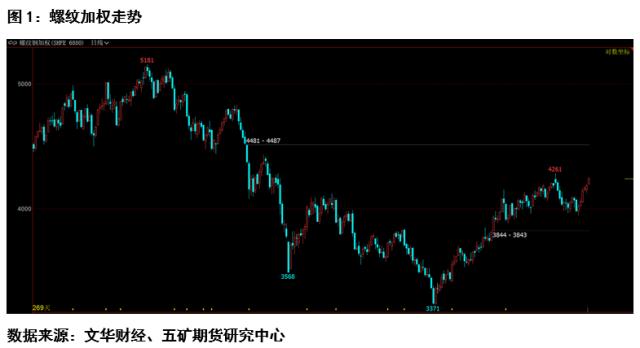 螺纹钢：需求如期而至，需求强度有限