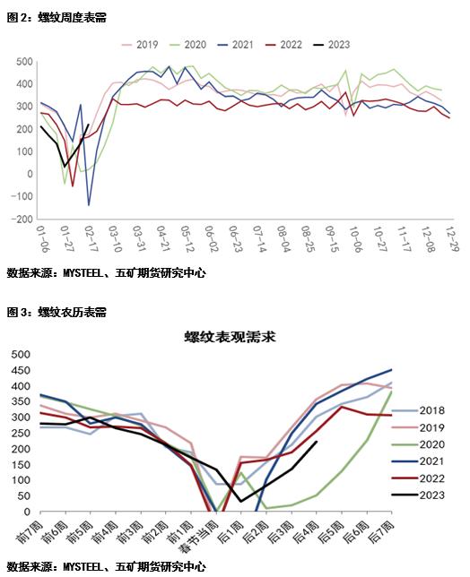 螺纹钢：需求如期而至，需求强度有限