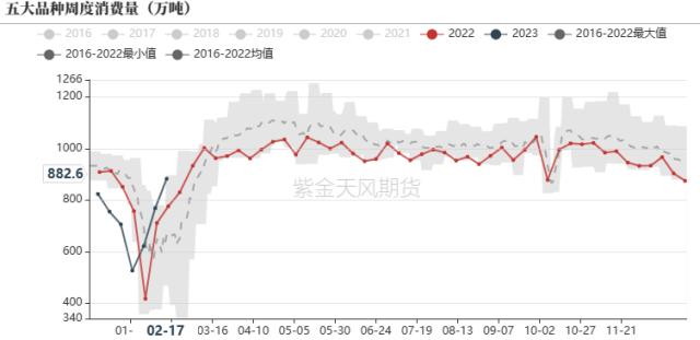 钢材：需求季节性回升，铁水维持高位