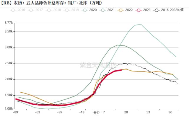 钢材：需求季节性回升，铁水维持高位