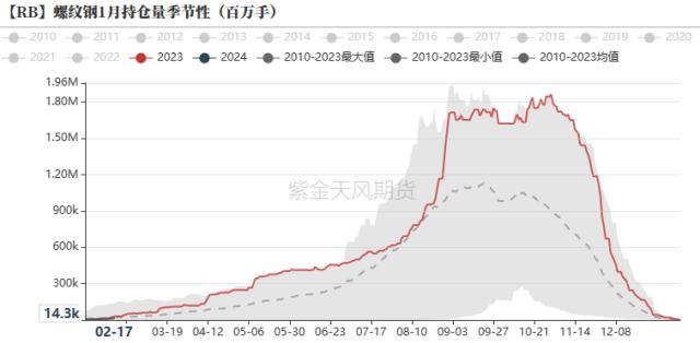 钢材：需求季节性回升，铁水维持高位