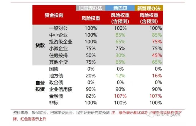 中国版“新巴Ⅲ”征求意见，风险权重有升有降：利好零售强行，不利“傍地产”银行 | 愉见财经