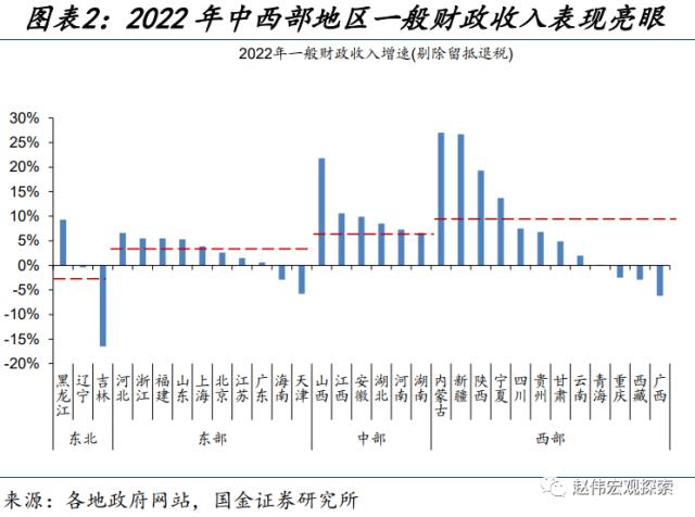 地方财政预算，透露的信息？（国金宏观·赵伟团队）