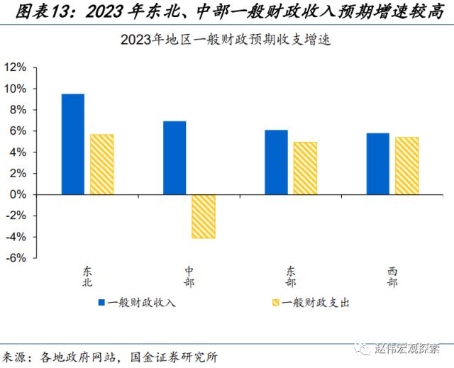 地方财政预算，透露的信息？（国金宏观·赵伟团队）