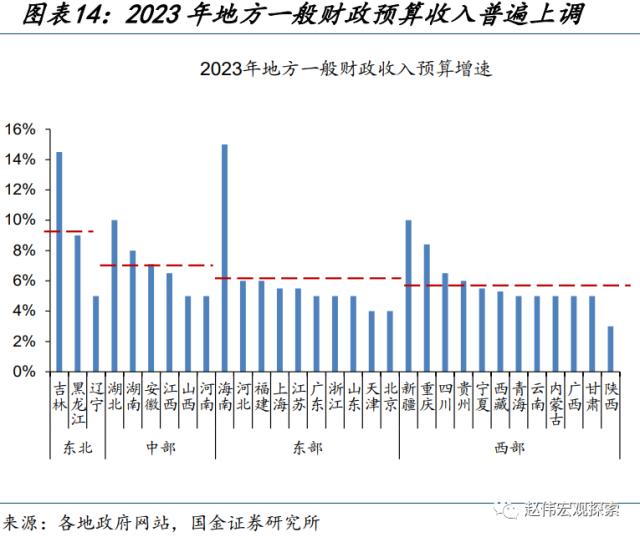 地方财政预算，透露的信息？（国金宏观·赵伟团队）