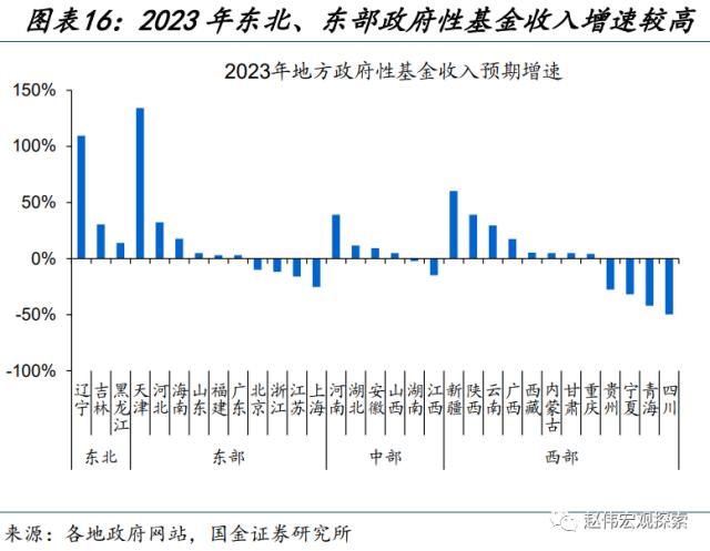 地方财政预算，透露的信息？（国金宏观·赵伟团队）