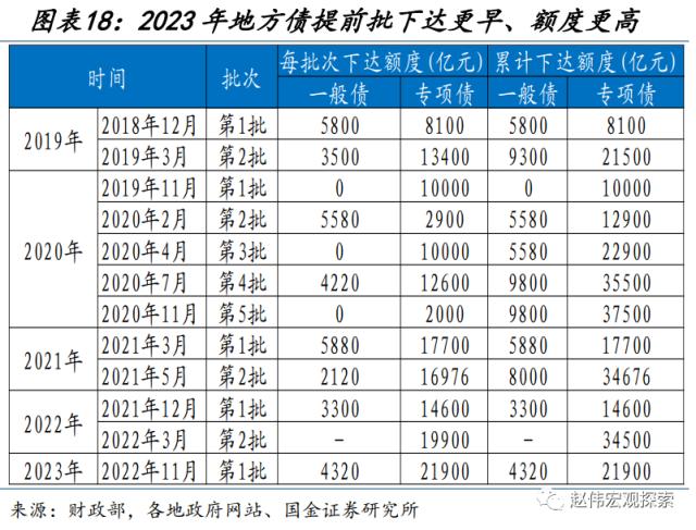 地方财政预算，透露的信息？（国金宏观·赵伟团队）