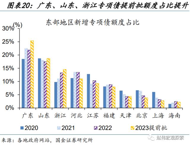 地方财政预算，透露的信息？（国金宏观·赵伟团队）