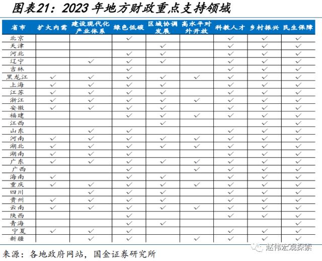 地方财政预算，透露的信息？（国金宏观·赵伟团队）