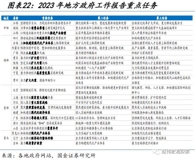 地方财政预算，透露的信息？（国金宏观·赵伟团队）