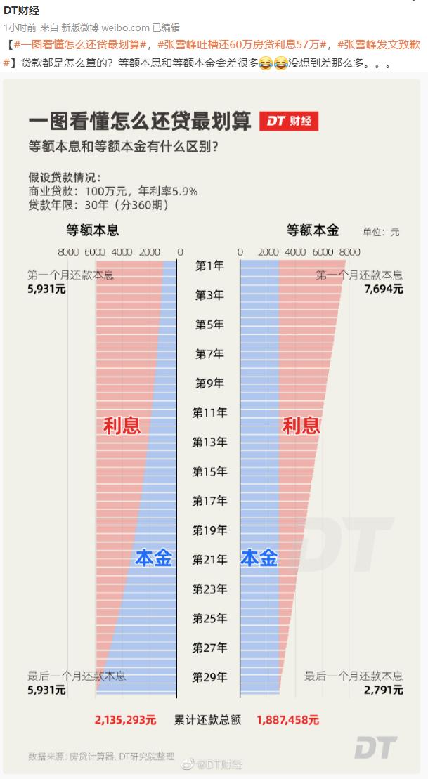 60万房贷，利息占了57万？张雪峰刷屏！紧急道歉：求求别骂了！等额本息、等额本金，房贷该怎么还？