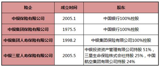 又一大行旗下险企现高层变动！马超龙履新中银三星人寿董事长；去年业绩波动较大，净利腰斩；“中行系”四大