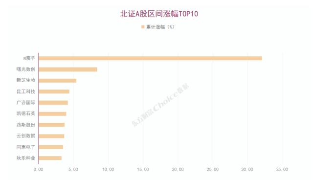 北交所启动做市交易，三日超55％个股上涨