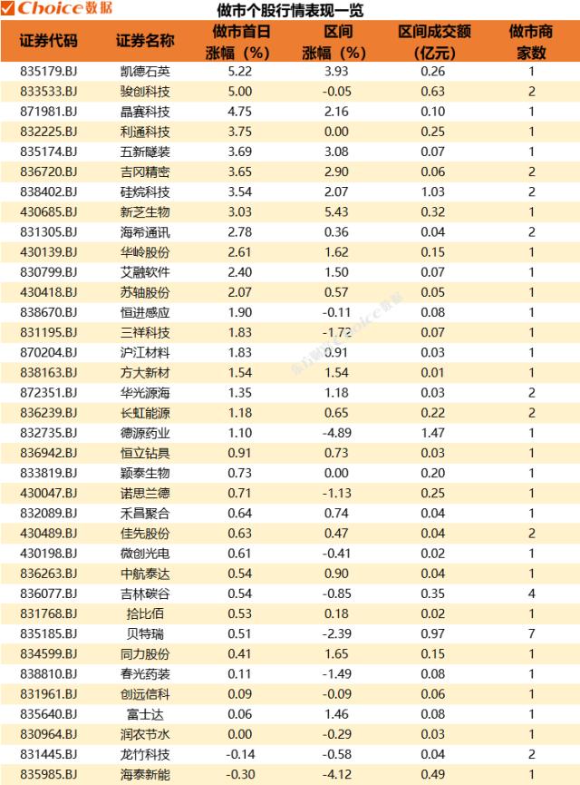 北交所启动做市交易，三日超55％个股上涨