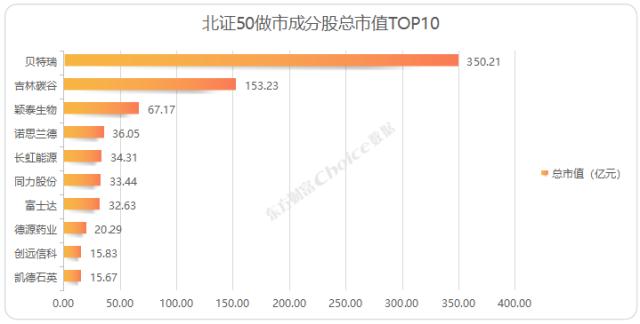北交所启动做市交易，三日超55％个股上涨
