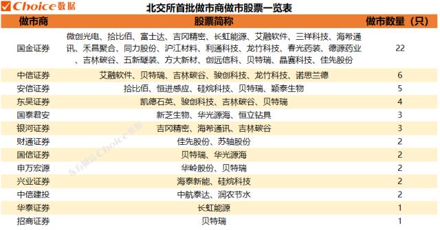 北交所启动做市交易，三日超55％个股上涨