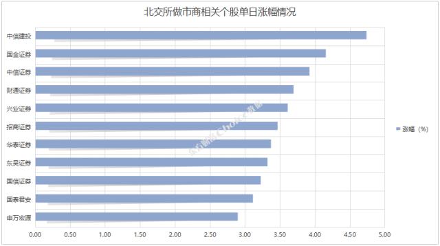 北交所启动做市交易，三日超55％个股上涨