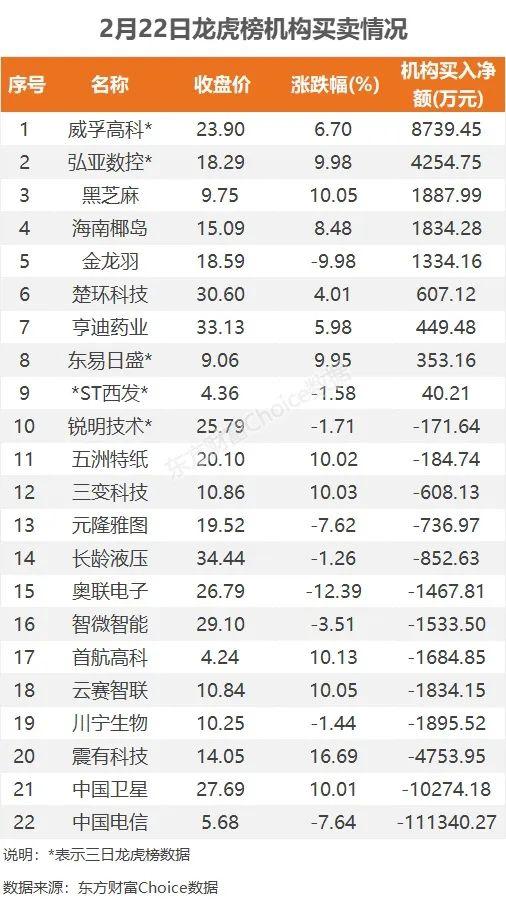 主力流入电源设备，资金抢筹威孚高科｜A股日报