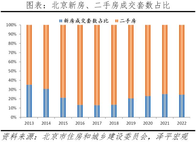 北京改善性住宅研究报告2023
