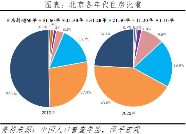 北京改善性住宅研究报告2023