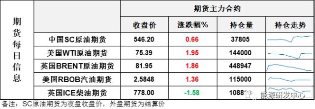 油价再显韧性，危局之下长阳报收，延续区间震荡
