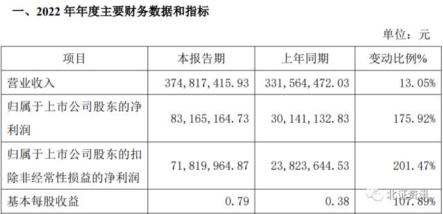 业绩大增1.75倍！北交所“增长王”是它？一天18份业绩快报，4家净利翻倍