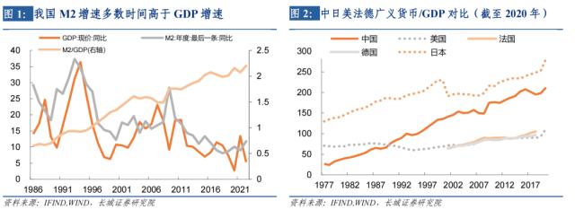 长城证券：M2/GDP升趋势暂未放缓，上限或在2.4左右，警惕“流动性陷阱”