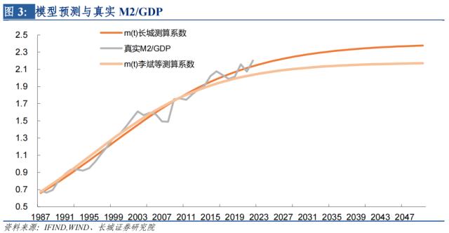 M2/GDP的新形势:或将持续上升——宏观经济专题报告