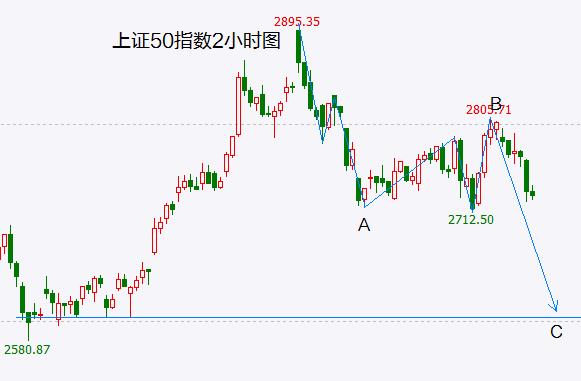 上证50指数破位在即 新一波下跌很可能已经在路上了