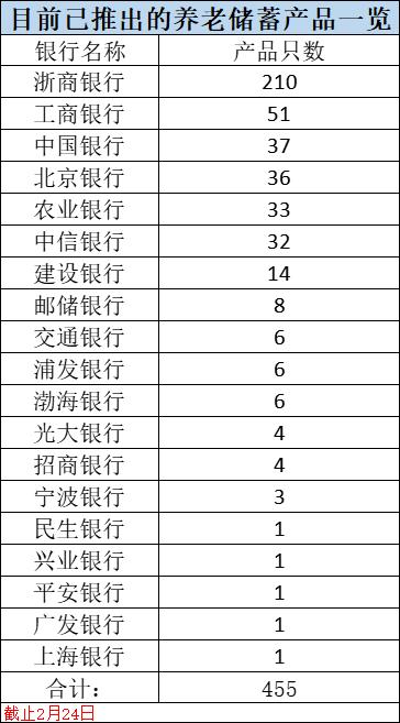 重磅!个人养老金理财产品首次扩容