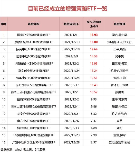 总规模超170亿!这类创新产品火了-基金-金融界