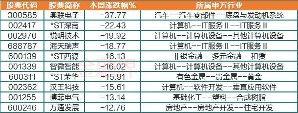 9维周复盘：低估值蓝筹股崛起，多只ChatGPT高位股跌进10大熊股榜，奥联电子重挫四成