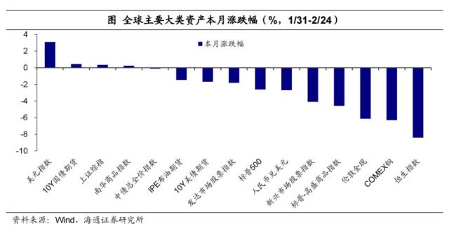 美元继续扰动全球市场——全球大类资产周报（应镓娴、李林芷、梁中华）