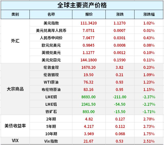 美股经历今年最差一周,通胀意外火爆恐慌情绪加剧;楼市重磅!央行、银保监会出手了;央行发布重磅报告,信