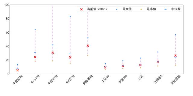 资产配置丨每周点评（2023.2.24）