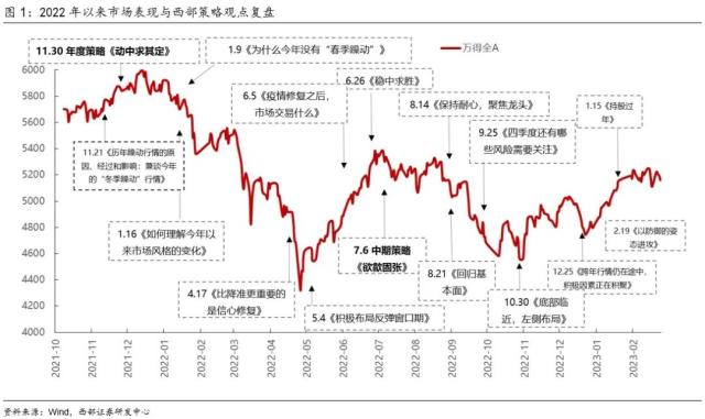 【西部策略】两会临近，哪些投资机会值得关注？