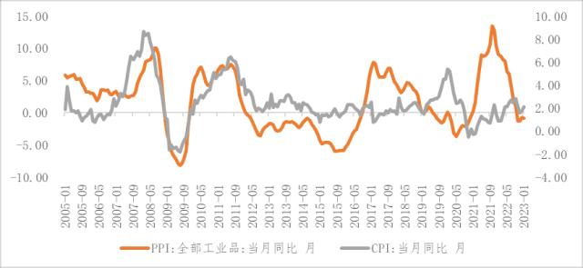 上蹿下跳的市场，调完了吗？