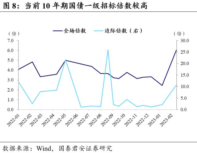 春节后债市修复行情第二买点确立 | 利率周度观察