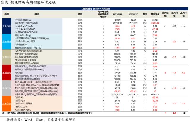 春节后债市修复行情第二买点确立 | 利率周度观察