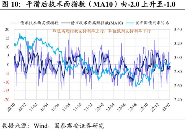 春节后债市修复行情第二买点确立 | 利率周度观察