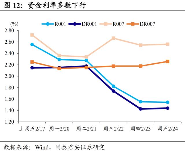 春节后债市修复行情第二买点确立 | 利率周度观察