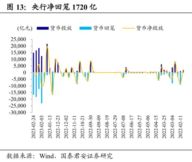 春节后债市修复行情第二买点确立 | 利率周度观察