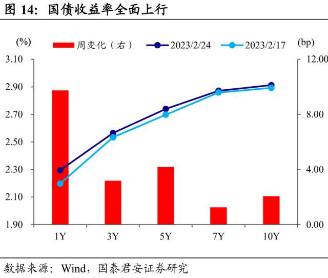 春节后债市修复行情第二买点确立 | 利率周度观察
